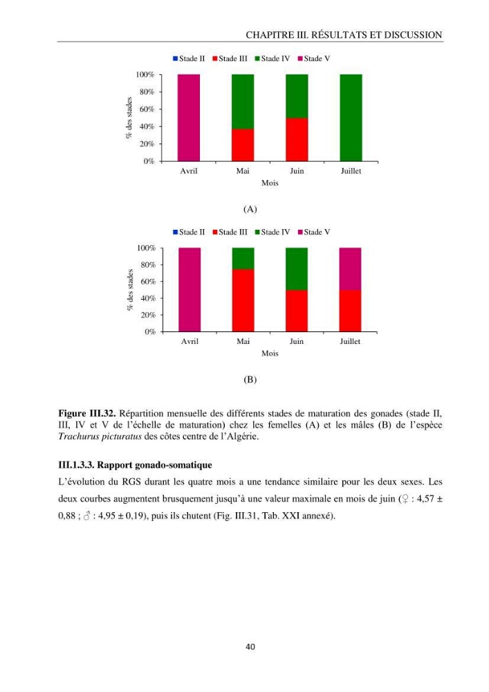 Contribution à l’étude de la reproduction des espèces du genre Trachurus (Actinopteri, Carangidae) de la région centre du littoral Algérien: