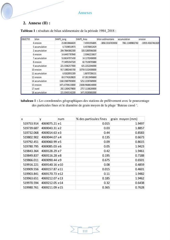 Impact de l’élévation de niveau de la mer et des tempêtes sur l’évolution morpho dynamique de la région Est de la baie d’Alger : simulation numérique des processus hydro-sédimentaires.