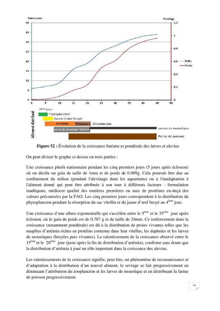 Reproduction artificielle, alevinage et prégrossissement de la carpe Koî ( cyprinus carpio carpio) avec un essai d\'amélioration par l\'utilisation des pigments: