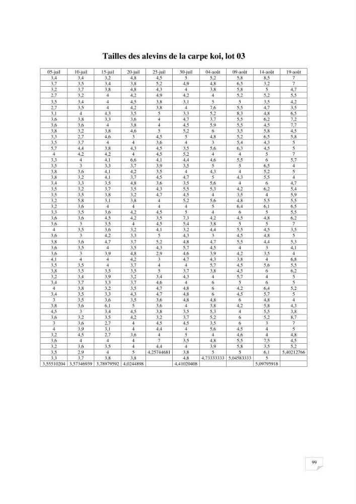 Reproduction artificielle, alevinage et prégrossissement de la carpe Koî ( cyprinus carpio carpio) avec un essai d\'amélioration par l\'utilisation des pigments: