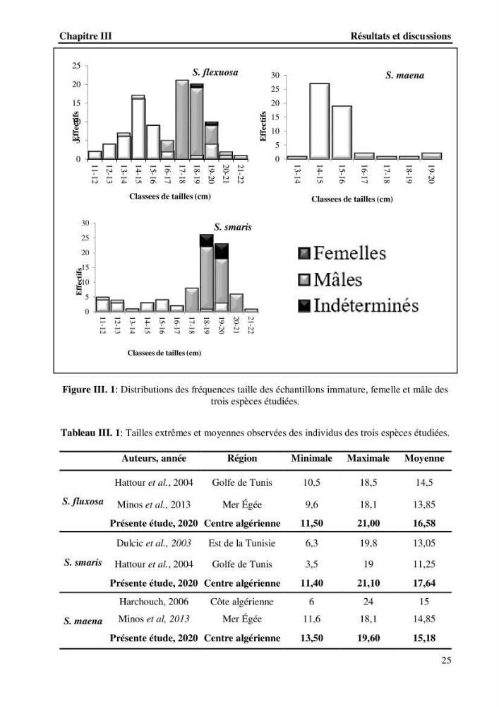 Estimation de la fécondité, de l’âge et modélisation de la croissance des espèces du genre Spicara (Sparidae) de la région centre algérienne.: