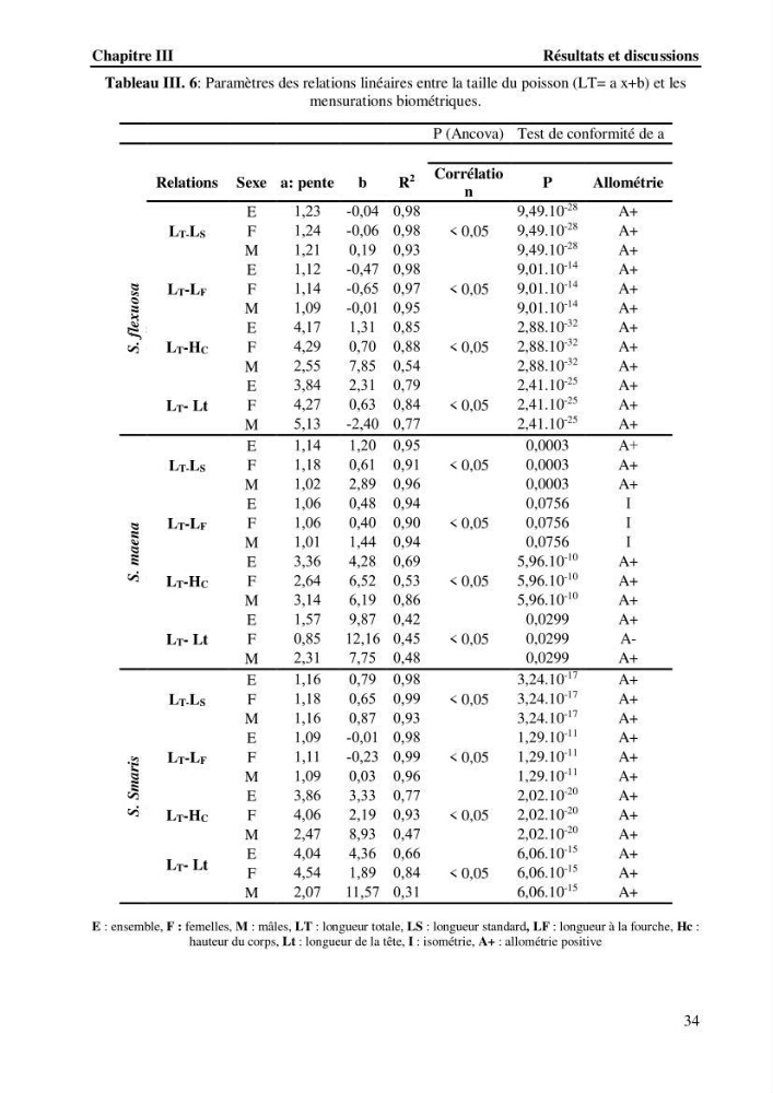 Estimation de la fécondité, de l’âge et modélisation de la croissance des espèces du genre Spicara (Sparidae) de la région centre algérienne.: