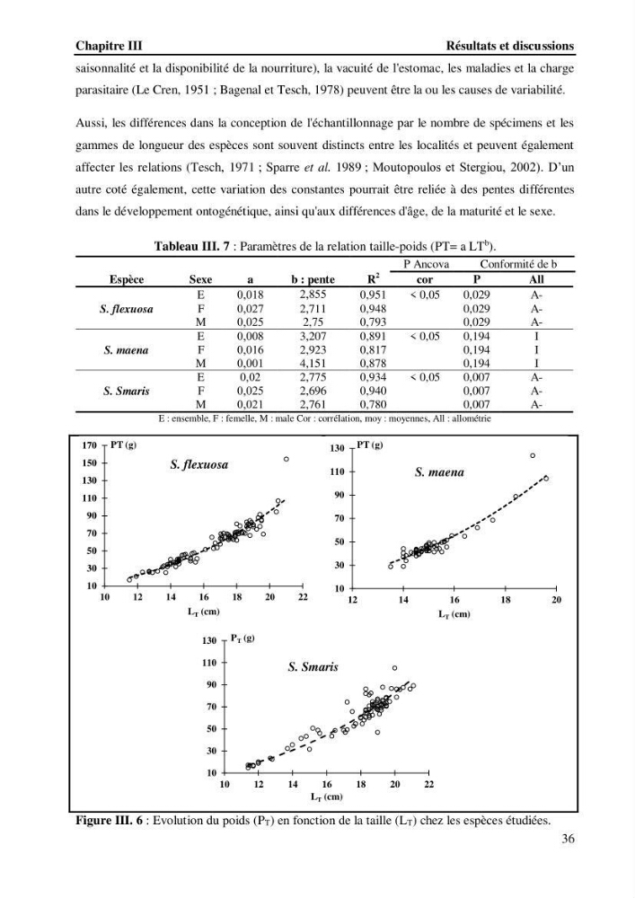 Estimation de la fécondité, de l’âge et modélisation de la croissance des espèces du genre Spicara (Sparidae) de la région centre algérienne.: