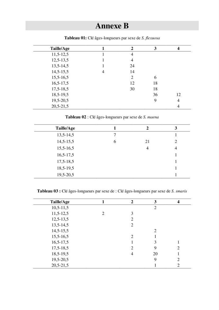 Estimation de la fécondité, de l’âge et modélisation de la croissance des espèces du genre Spicara (Sparidae) de la région centre algérienne.: